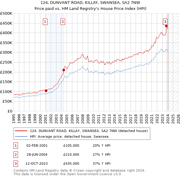 124, DUNVANT ROAD, KILLAY, SWANSEA, SA2 7NW: Price paid vs HM Land Registry's House Price Index