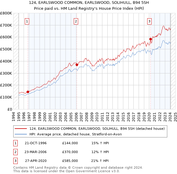 124, EARLSWOOD COMMON, EARLSWOOD, SOLIHULL, B94 5SH: Price paid vs HM Land Registry's House Price Index