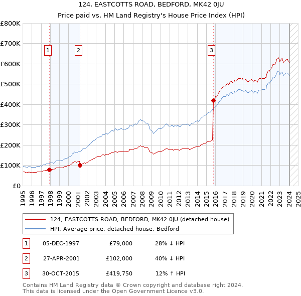 124, EASTCOTTS ROAD, BEDFORD, MK42 0JU: Price paid vs HM Land Registry's House Price Index