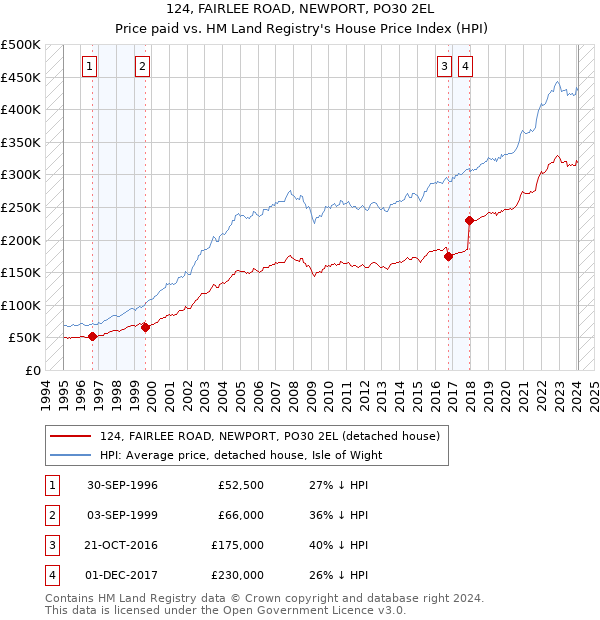 124, FAIRLEE ROAD, NEWPORT, PO30 2EL: Price paid vs HM Land Registry's House Price Index