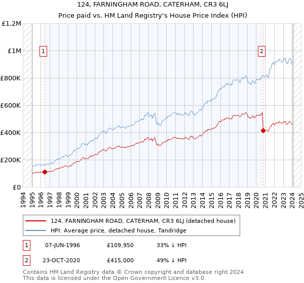 124, FARNINGHAM ROAD, CATERHAM, CR3 6LJ: Price paid vs HM Land Registry's House Price Index