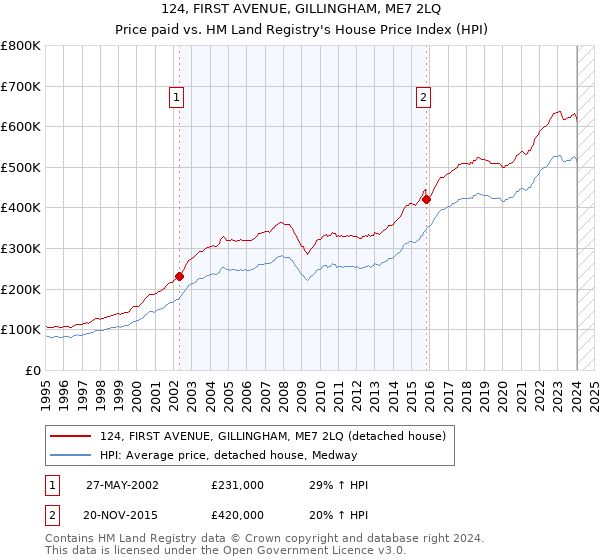124, FIRST AVENUE, GILLINGHAM, ME7 2LQ: Price paid vs HM Land Registry's House Price Index
