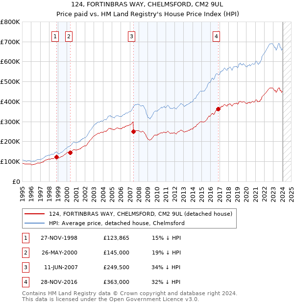 124, FORTINBRAS WAY, CHELMSFORD, CM2 9UL: Price paid vs HM Land Registry's House Price Index