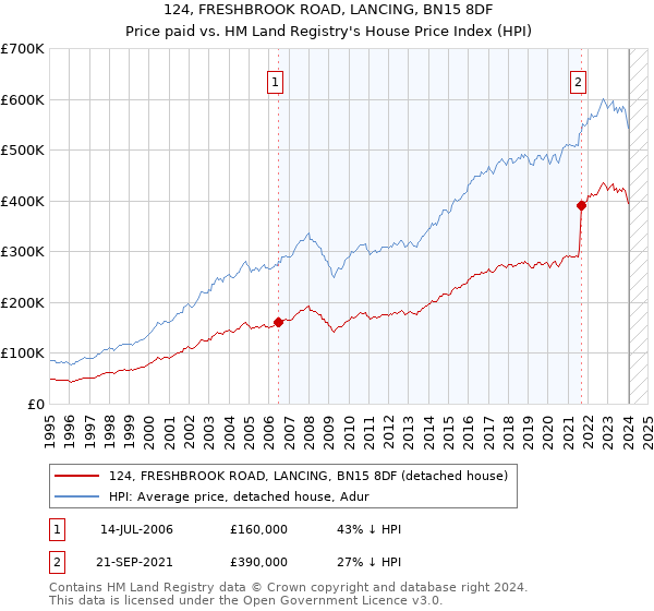 124, FRESHBROOK ROAD, LANCING, BN15 8DF: Price paid vs HM Land Registry's House Price Index