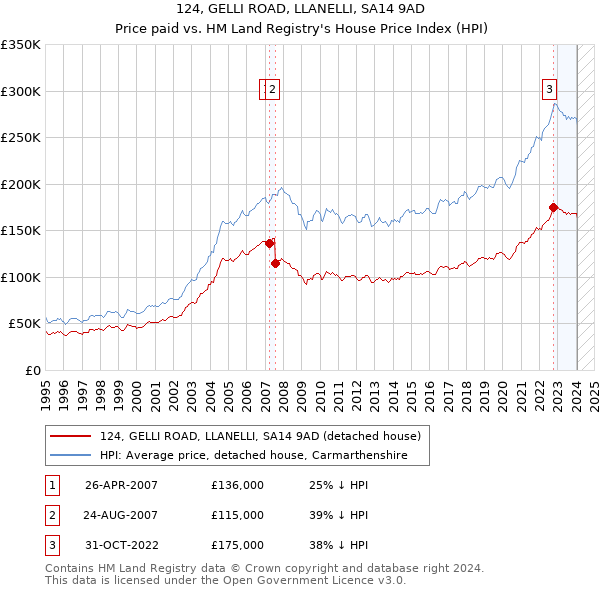 124, GELLI ROAD, LLANELLI, SA14 9AD: Price paid vs HM Land Registry's House Price Index
