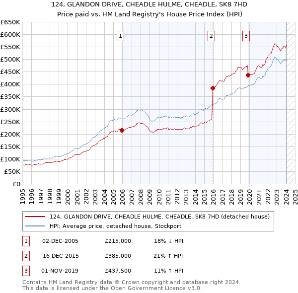 124, GLANDON DRIVE, CHEADLE HULME, CHEADLE, SK8 7HD: Price paid vs HM Land Registry's House Price Index