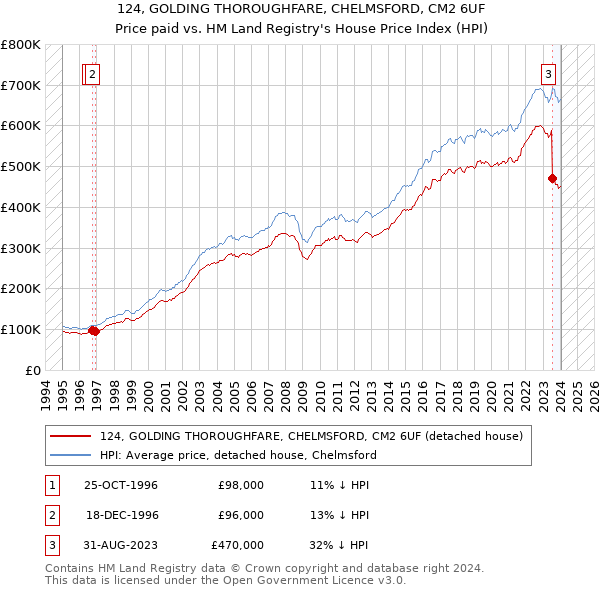124, GOLDING THOROUGHFARE, CHELMSFORD, CM2 6UF: Price paid vs HM Land Registry's House Price Index
