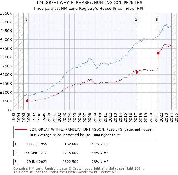 124, GREAT WHYTE, RAMSEY, HUNTINGDON, PE26 1HS: Price paid vs HM Land Registry's House Price Index