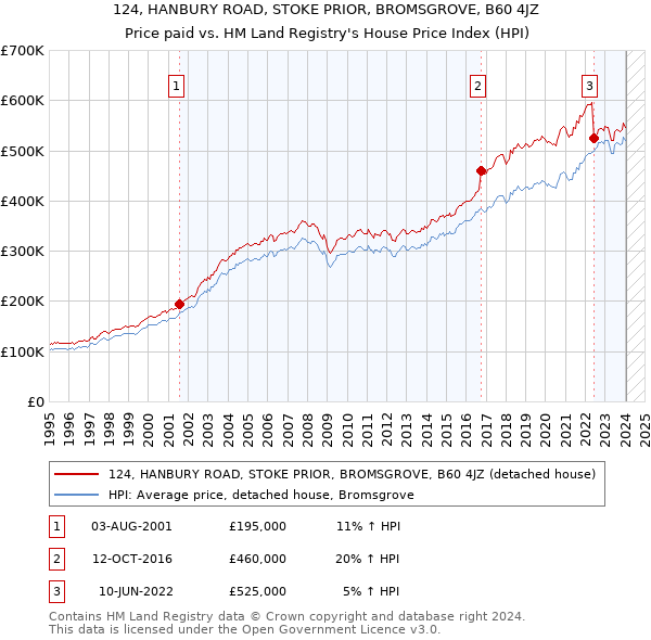 124, HANBURY ROAD, STOKE PRIOR, BROMSGROVE, B60 4JZ: Price paid vs HM Land Registry's House Price Index