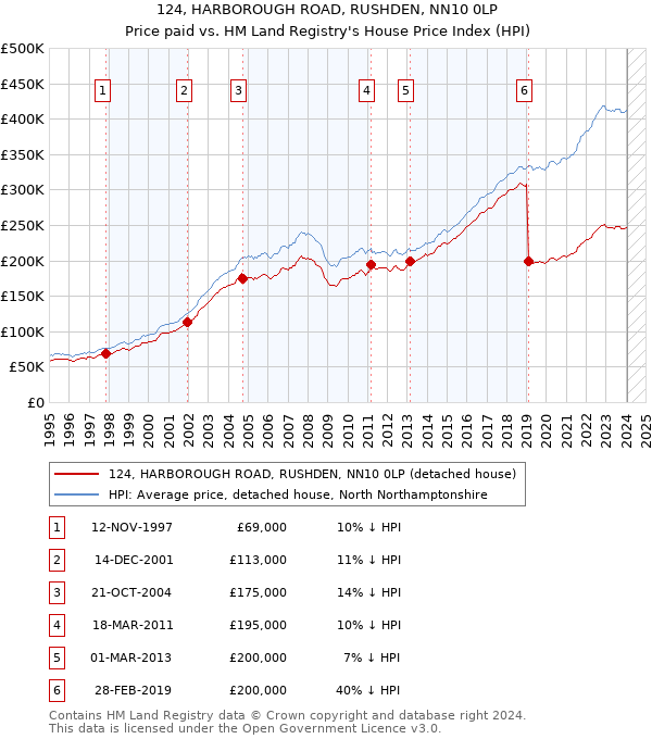 124, HARBOROUGH ROAD, RUSHDEN, NN10 0LP: Price paid vs HM Land Registry's House Price Index
