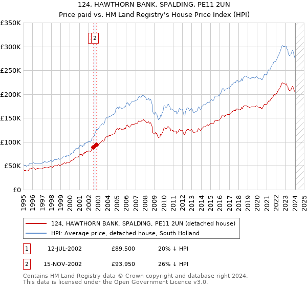 124, HAWTHORN BANK, SPALDING, PE11 2UN: Price paid vs HM Land Registry's House Price Index