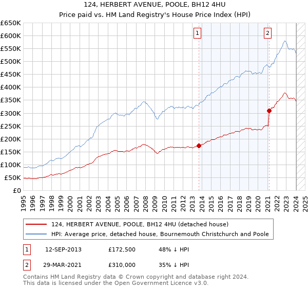 124, HERBERT AVENUE, POOLE, BH12 4HU: Price paid vs HM Land Registry's House Price Index