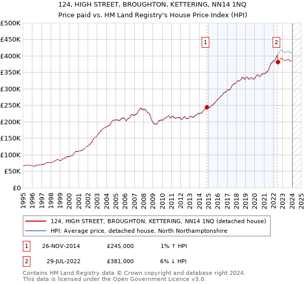 124, HIGH STREET, BROUGHTON, KETTERING, NN14 1NQ: Price paid vs HM Land Registry's House Price Index