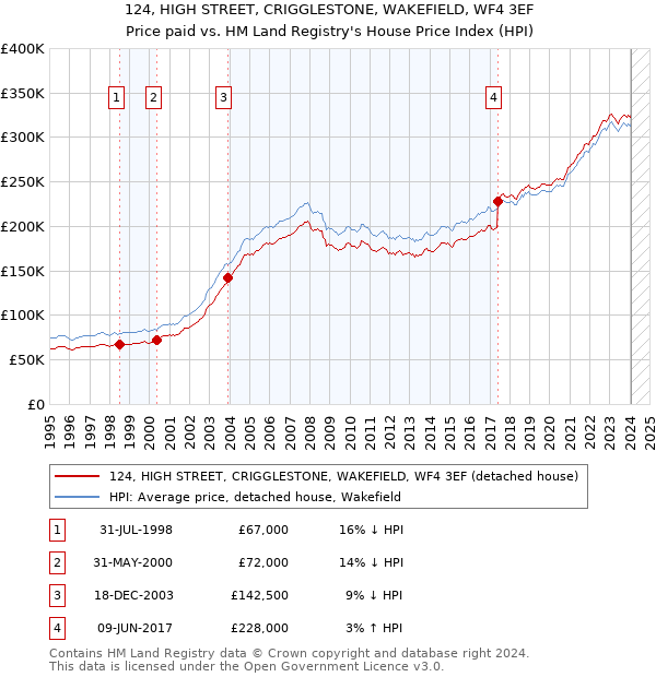 124, HIGH STREET, CRIGGLESTONE, WAKEFIELD, WF4 3EF: Price paid vs HM Land Registry's House Price Index