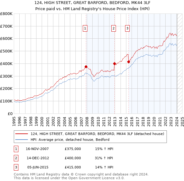 124, HIGH STREET, GREAT BARFORD, BEDFORD, MK44 3LF: Price paid vs HM Land Registry's House Price Index