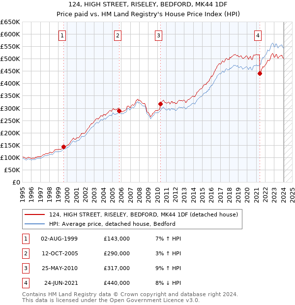124, HIGH STREET, RISELEY, BEDFORD, MK44 1DF: Price paid vs HM Land Registry's House Price Index