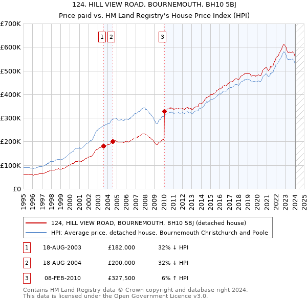 124, HILL VIEW ROAD, BOURNEMOUTH, BH10 5BJ: Price paid vs HM Land Registry's House Price Index