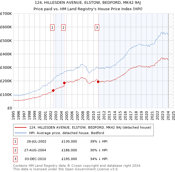 124, HILLESDEN AVENUE, ELSTOW, BEDFORD, MK42 9AJ: Price paid vs HM Land Registry's House Price Index
