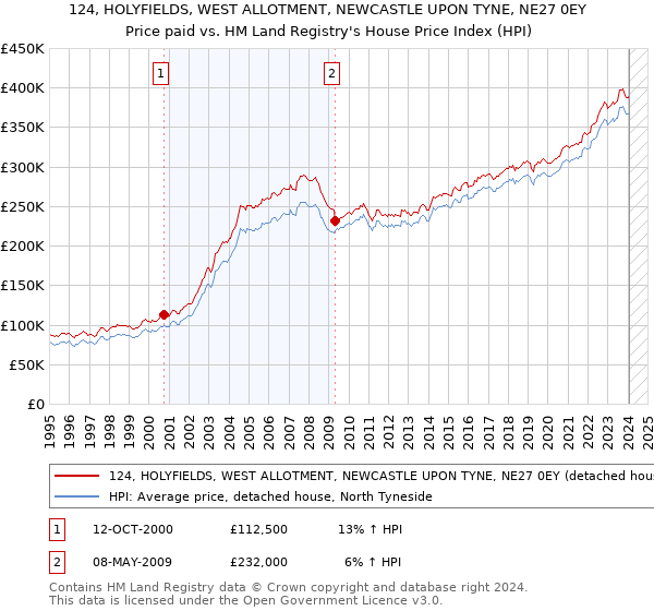 124, HOLYFIELDS, WEST ALLOTMENT, NEWCASTLE UPON TYNE, NE27 0EY: Price paid vs HM Land Registry's House Price Index