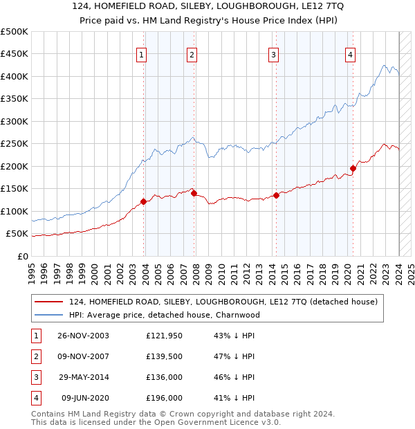 124, HOMEFIELD ROAD, SILEBY, LOUGHBOROUGH, LE12 7TQ: Price paid vs HM Land Registry's House Price Index