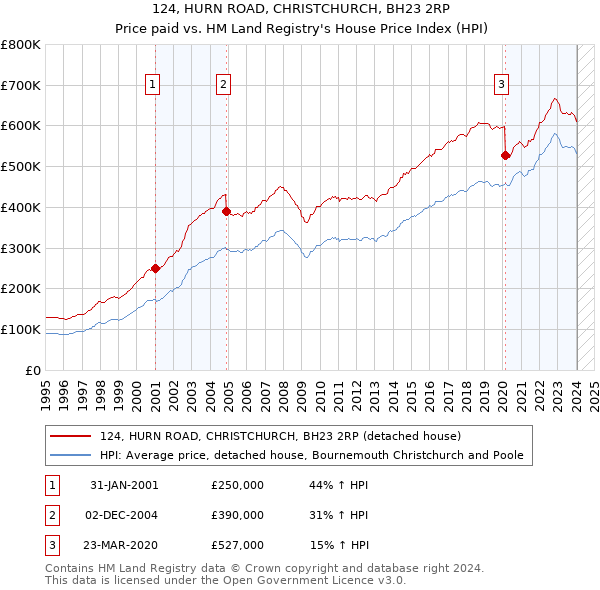 124, HURN ROAD, CHRISTCHURCH, BH23 2RP: Price paid vs HM Land Registry's House Price Index