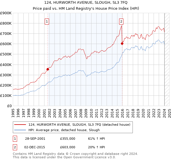 124, HURWORTH AVENUE, SLOUGH, SL3 7FQ: Price paid vs HM Land Registry's House Price Index