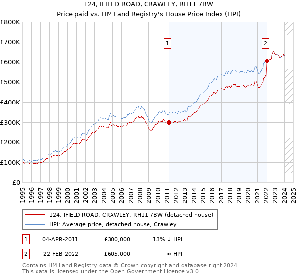 124, IFIELD ROAD, CRAWLEY, RH11 7BW: Price paid vs HM Land Registry's House Price Index
