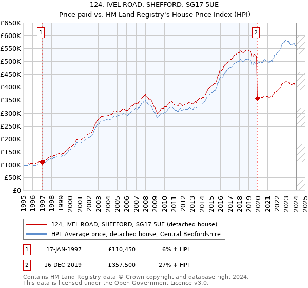 124, IVEL ROAD, SHEFFORD, SG17 5UE: Price paid vs HM Land Registry's House Price Index