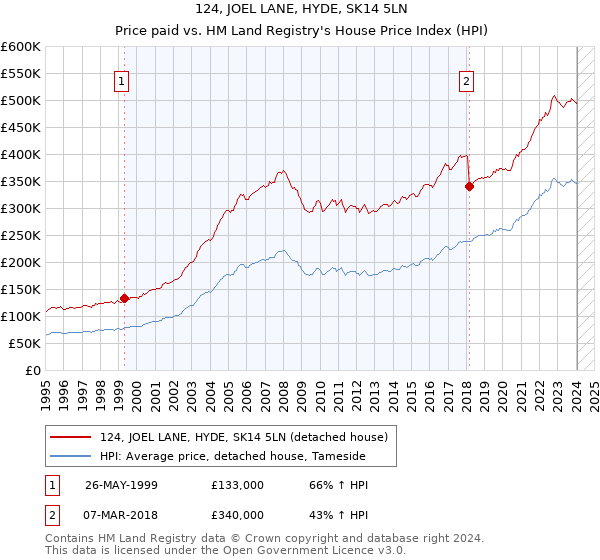 124, JOEL LANE, HYDE, SK14 5LN: Price paid vs HM Land Registry's House Price Index