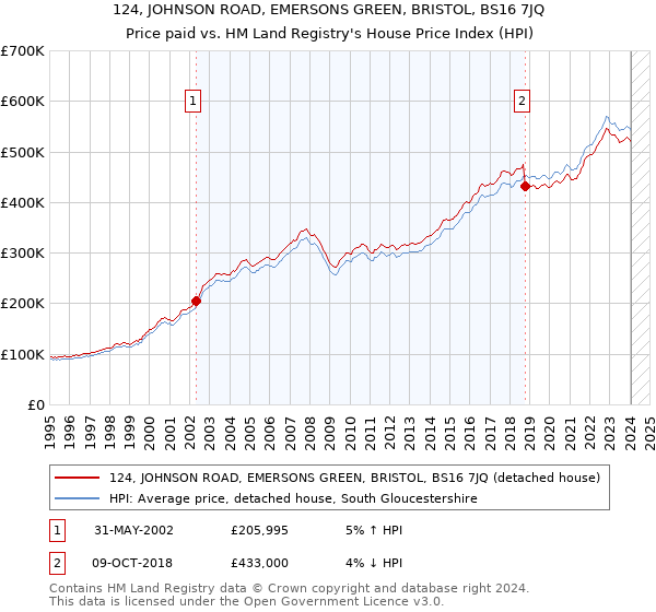 124, JOHNSON ROAD, EMERSONS GREEN, BRISTOL, BS16 7JQ: Price paid vs HM Land Registry's House Price Index