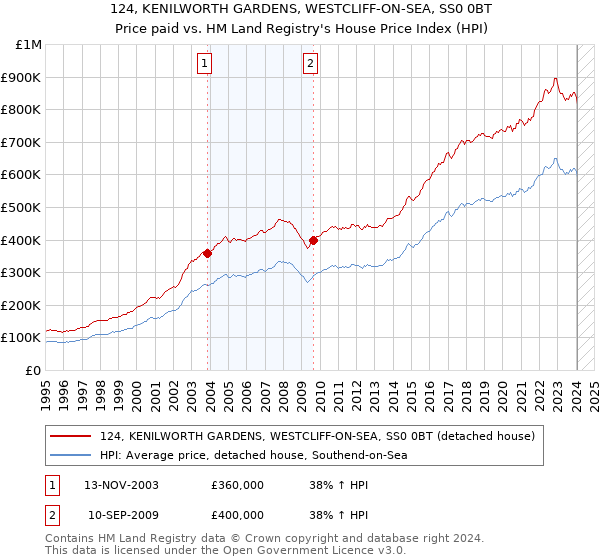 124, KENILWORTH GARDENS, WESTCLIFF-ON-SEA, SS0 0BT: Price paid vs HM Land Registry's House Price Index