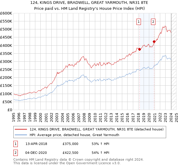 124, KINGS DRIVE, BRADWELL, GREAT YARMOUTH, NR31 8TE: Price paid vs HM Land Registry's House Price Index