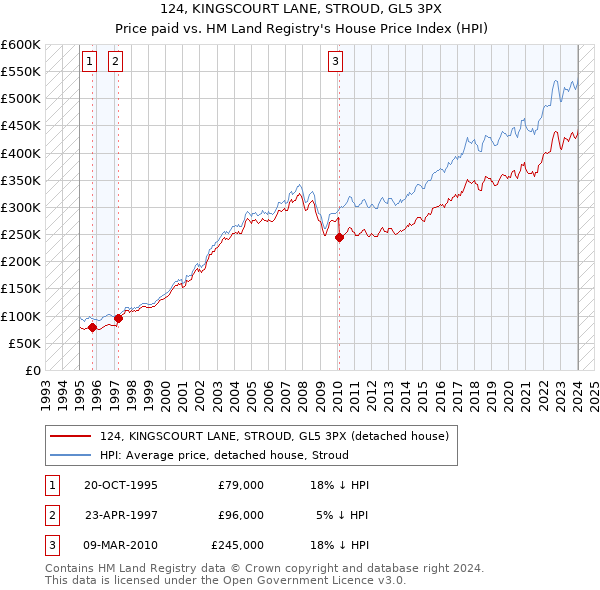 124, KINGSCOURT LANE, STROUD, GL5 3PX: Price paid vs HM Land Registry's House Price Index