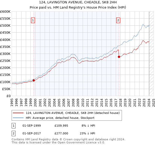124, LAVINGTON AVENUE, CHEADLE, SK8 2HH: Price paid vs HM Land Registry's House Price Index