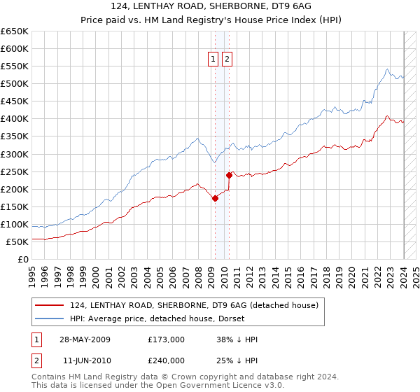 124, LENTHAY ROAD, SHERBORNE, DT9 6AG: Price paid vs HM Land Registry's House Price Index