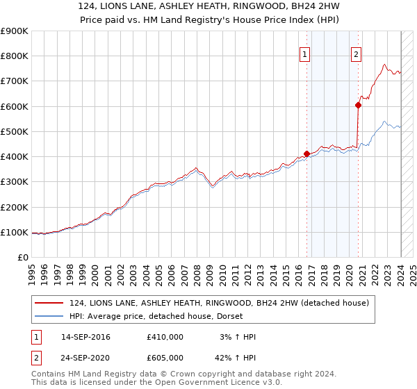 124, LIONS LANE, ASHLEY HEATH, RINGWOOD, BH24 2HW: Price paid vs HM Land Registry's House Price Index