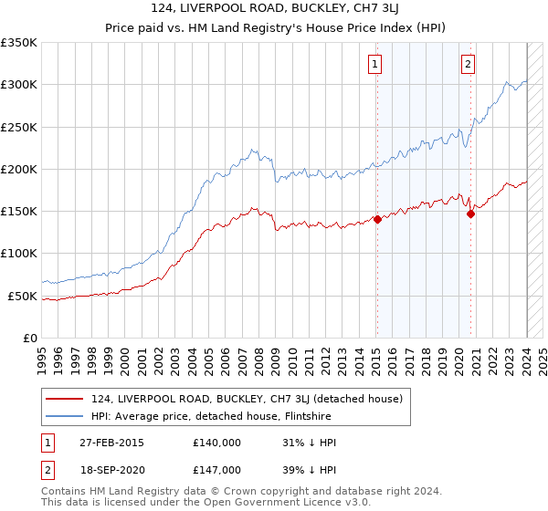 124, LIVERPOOL ROAD, BUCKLEY, CH7 3LJ: Price paid vs HM Land Registry's House Price Index