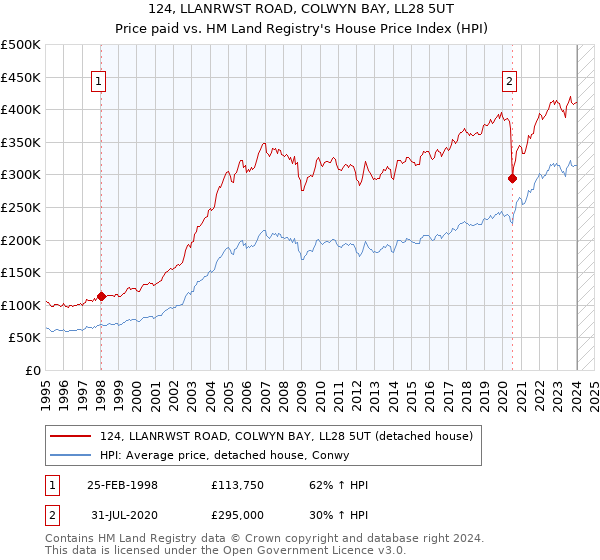 124, LLANRWST ROAD, COLWYN BAY, LL28 5UT: Price paid vs HM Land Registry's House Price Index