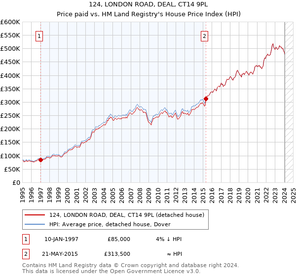 124, LONDON ROAD, DEAL, CT14 9PL: Price paid vs HM Land Registry's House Price Index