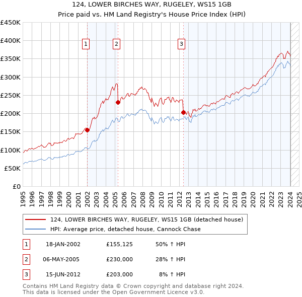 124, LOWER BIRCHES WAY, RUGELEY, WS15 1GB: Price paid vs HM Land Registry's House Price Index