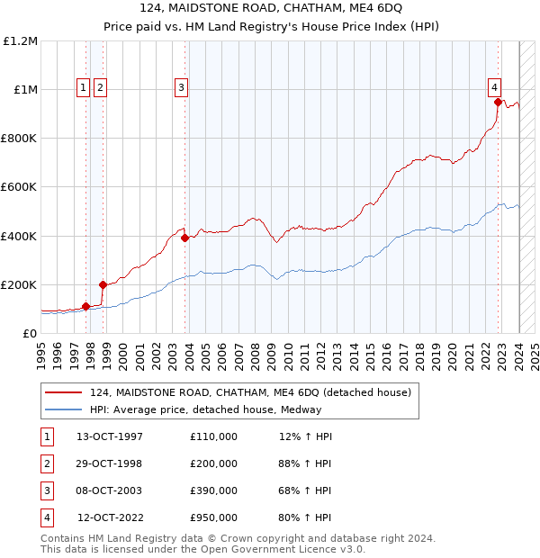 124, MAIDSTONE ROAD, CHATHAM, ME4 6DQ: Price paid vs HM Land Registry's House Price Index