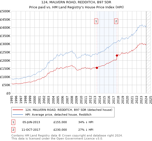 124, MALVERN ROAD, REDDITCH, B97 5DR: Price paid vs HM Land Registry's House Price Index