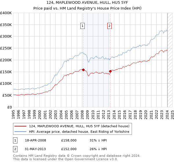 124, MAPLEWOOD AVENUE, HULL, HU5 5YF: Price paid vs HM Land Registry's House Price Index
