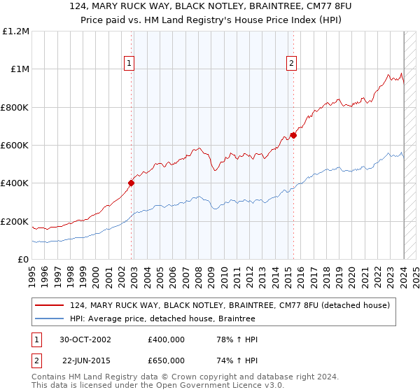 124, MARY RUCK WAY, BLACK NOTLEY, BRAINTREE, CM77 8FU: Price paid vs HM Land Registry's House Price Index