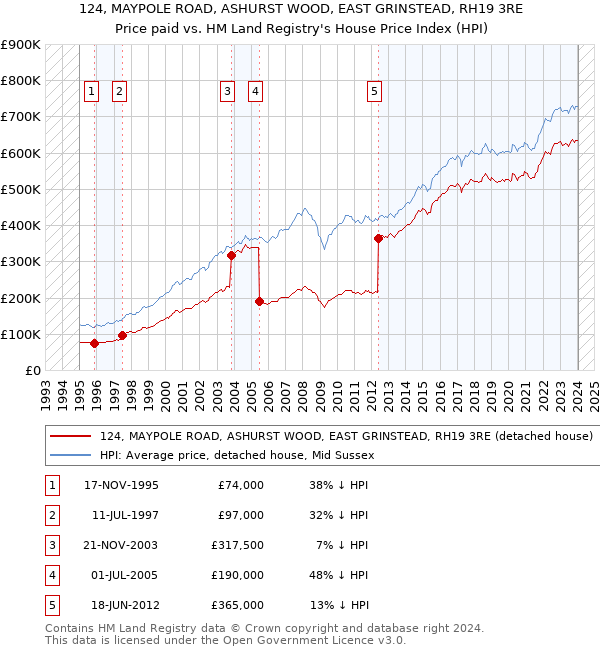 124, MAYPOLE ROAD, ASHURST WOOD, EAST GRINSTEAD, RH19 3RE: Price paid vs HM Land Registry's House Price Index