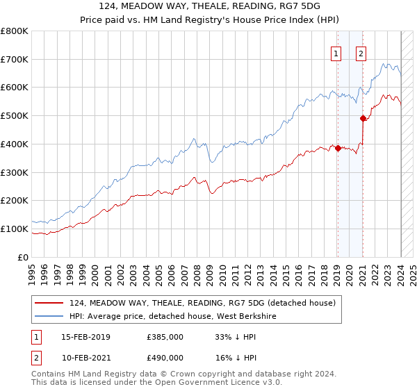 124, MEADOW WAY, THEALE, READING, RG7 5DG: Price paid vs HM Land Registry's House Price Index