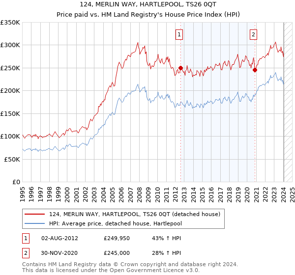 124, MERLIN WAY, HARTLEPOOL, TS26 0QT: Price paid vs HM Land Registry's House Price Index