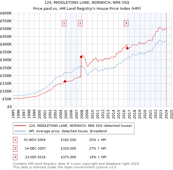 124, MIDDLETONS LANE, NORWICH, NR6 5SQ: Price paid vs HM Land Registry's House Price Index