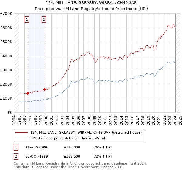 124, MILL LANE, GREASBY, WIRRAL, CH49 3AR: Price paid vs HM Land Registry's House Price Index