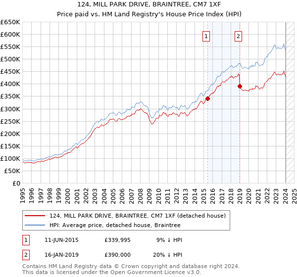 124, MILL PARK DRIVE, BRAINTREE, CM7 1XF: Price paid vs HM Land Registry's House Price Index